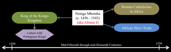 Mind Map for Nzinga Mbemba